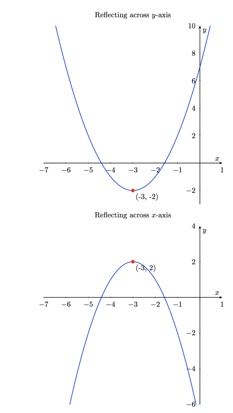 matrix education parabola graphing question for 2024 maths advanced exam 